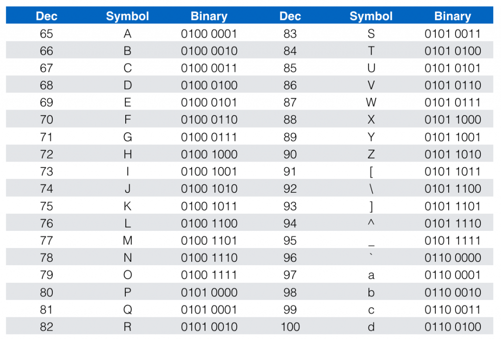 Ascii Character To Binary Chart