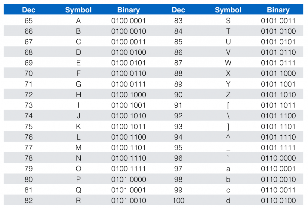 Ascii Table Binary 256 Characters Tutor Suhu