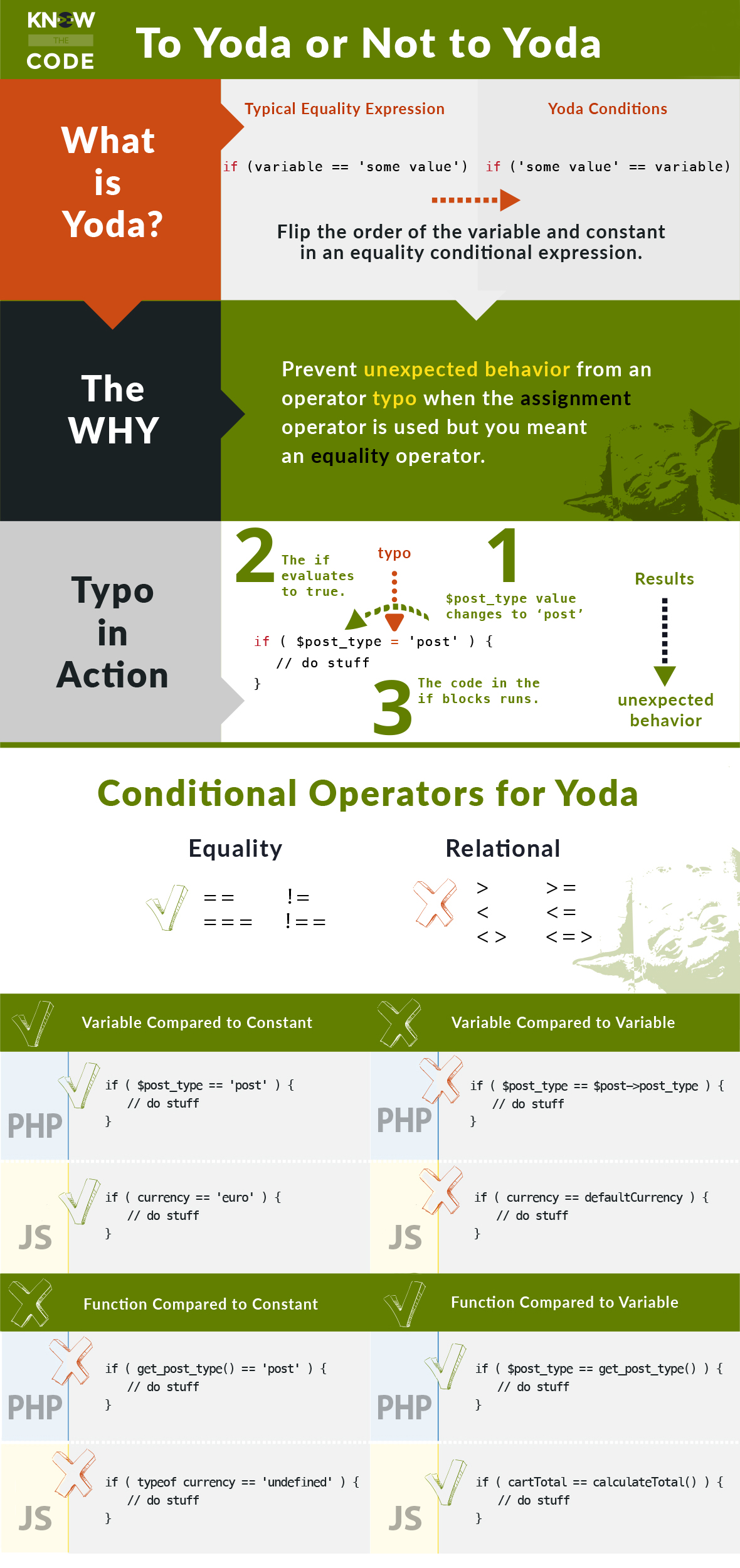 Yoda Conditions: To Yoda or Not to Yoda