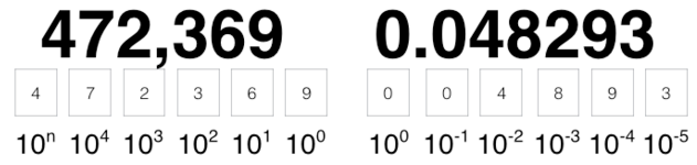 Decimal Number System Base-10
