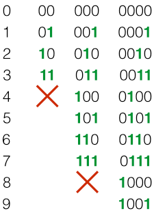 Pattern of 1s and 0s