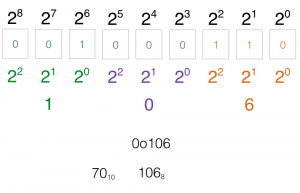 Improving Binary Representation | Know the Code