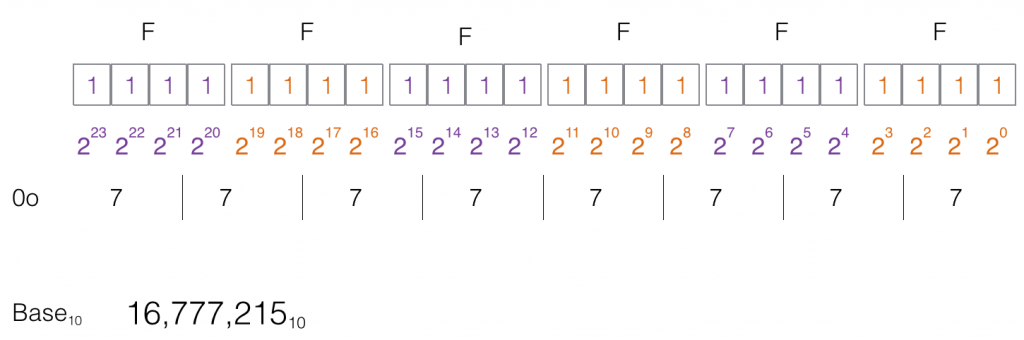 Conversion de l'hexadécimal