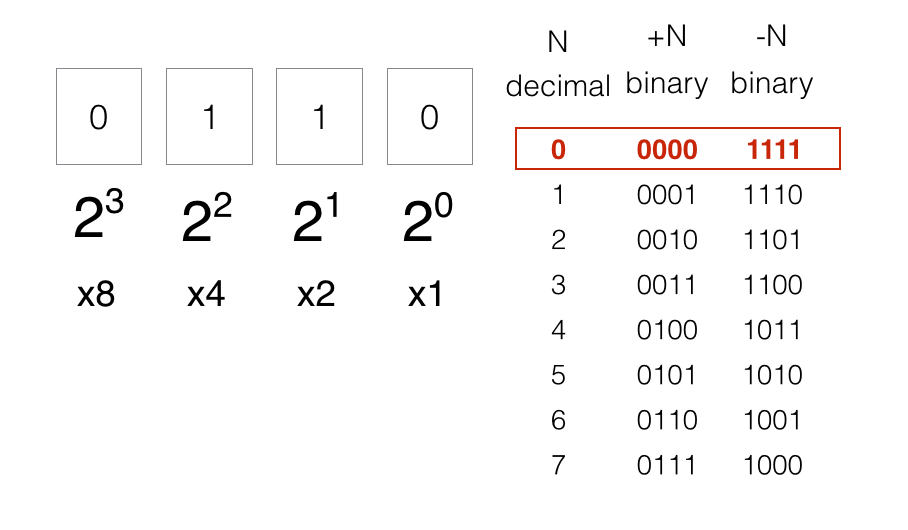 Range of numbers. Integer numbers. 1-8 Numbers in binary.