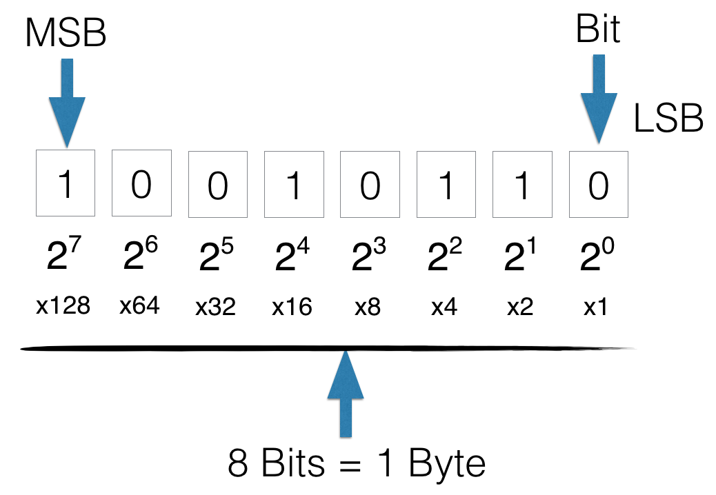 how much is 4 bits