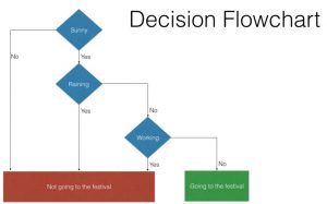 if decision flowchart