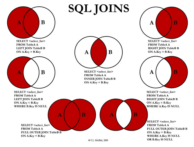 SQL Joins Diagram